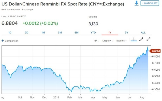 美元兌人民幣漲0.02%