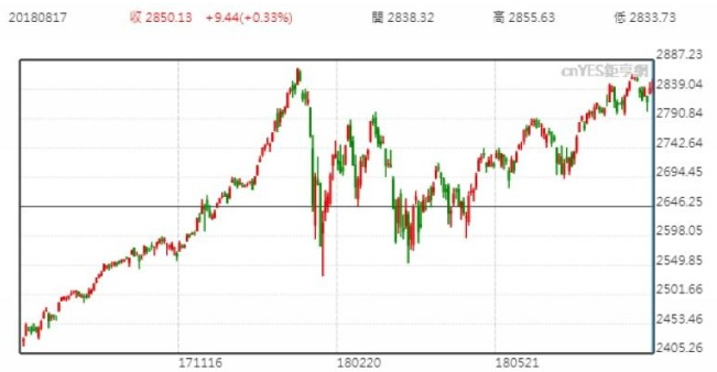 blob.png S&P 500 日線走勢圖(近一年以來表現)