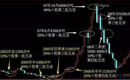 將軍：存量博弈只能驅動反彈，善用一物可成吸血利器！