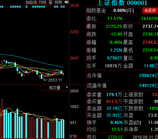 上證指數