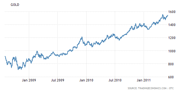 金價在2008 年后狂飆(圖表取自dollarcollapse)