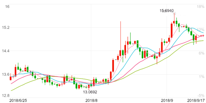 美元兌南非蘭德日K線圖
