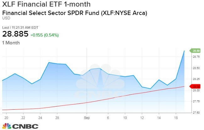 金融類ETF 走高