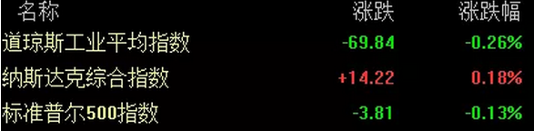 美國三大股指