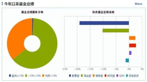 2018年熊基大盤點：15只股票型基金虧損超過30%