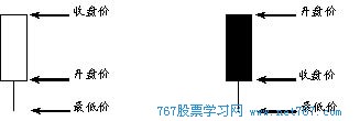 K線圖基礎(chǔ)知識(shí)