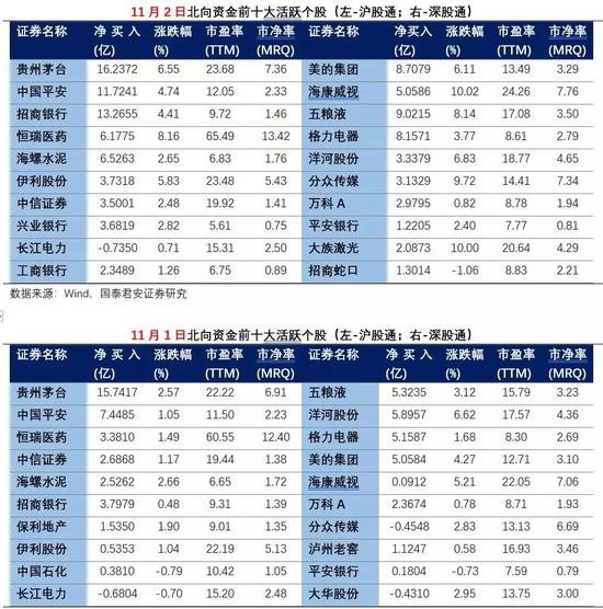 數(shù)據(jù)來源：Wind，國泰君安證券研究