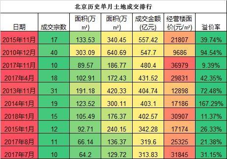 北京300億瘋狂土拍日：限競房又注新水 龍頭房企