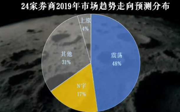 今日話題：2019牛市有沒有？