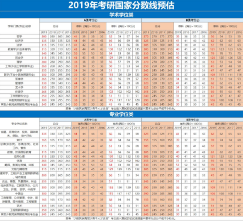2019考研國家線