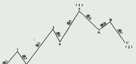 波浪理論-波浪理論指標公式-波浪理