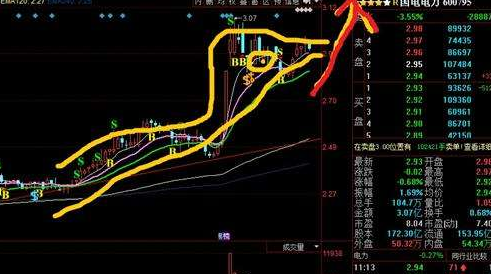 老鴨頭形態（股票經典K線形態解析