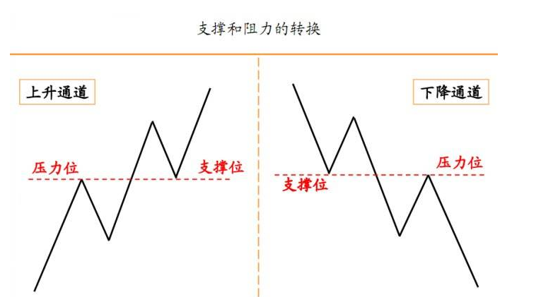 支撐位（股票經(jīng)典術(shù)語解析）