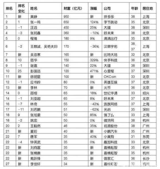 80后富豪榜發(fā)布