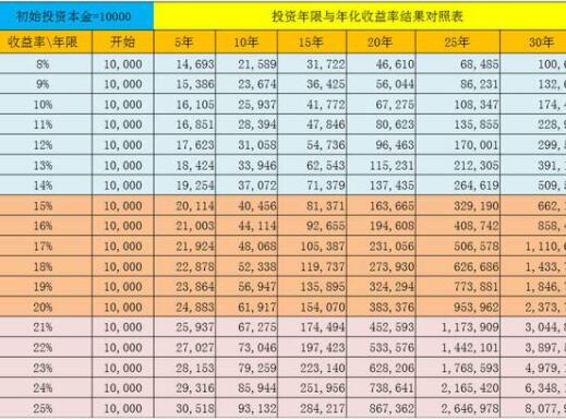投資收益表