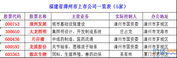 2020漳州上市公司有哪些？漳州有幾家上市公司？漳州上市公司名單