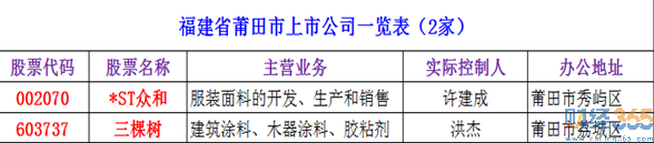 2020莆田上市公司有哪些？莆田上市公司名單大全