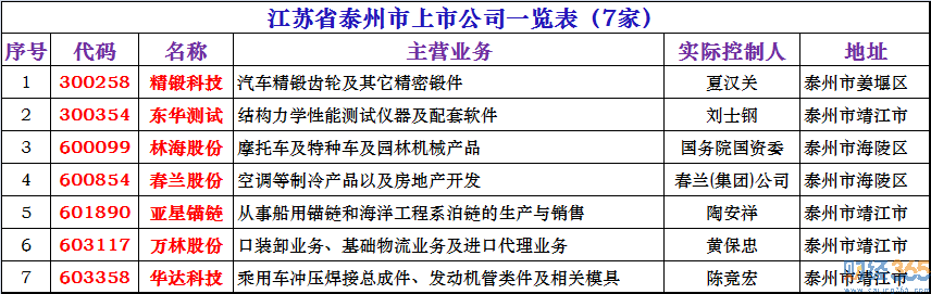 泰州上市公司有哪些-泰州上市公司名單一覽