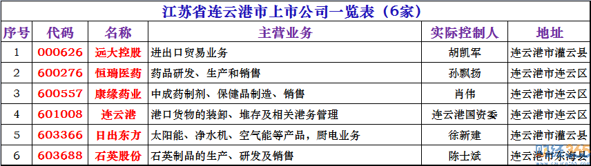 連云港上市公司有哪些-連云港上市公司名單一覽
