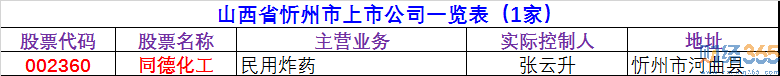 忻州上市公司有哪些-忻州上市公司最全名單