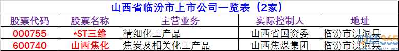 2020臨汾上市公司有哪些-臨汾上市公司名單