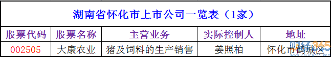 2020懷化上市公司有哪些-懷化上市公司名單
