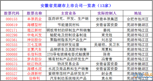 2020蕪湖上市公司有哪些-蕪湖上市公司名單