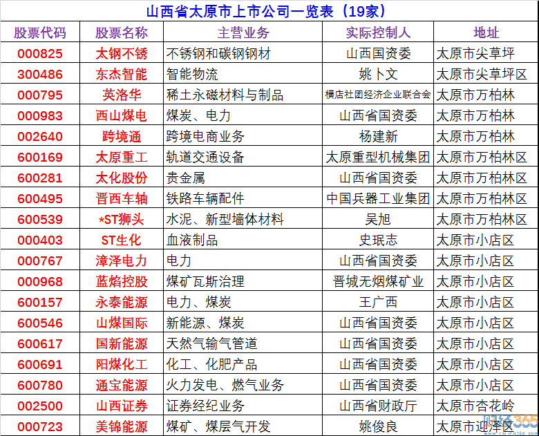 2020太原上市公司有哪些-太原上市公司名單