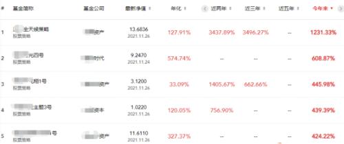 冠軍產(chǎn)品狂賺超12倍