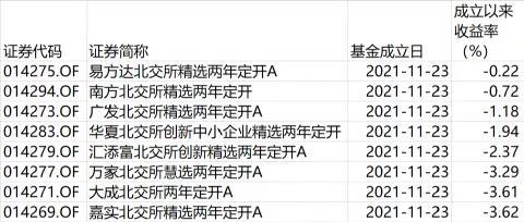 首批北交所基金建倉(cāng) 瞄準(zhǔn)這些領(lǐng)域 首批北交所基金建倉(cāng) 瞄準(zhǔn)這些領(lǐng)域