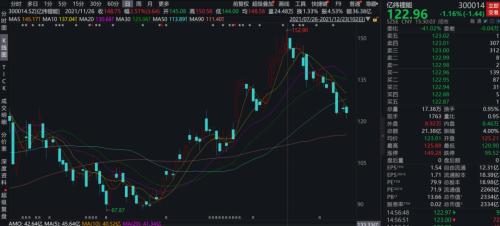 億緯鋰能也出現了下跌態(tài)勢