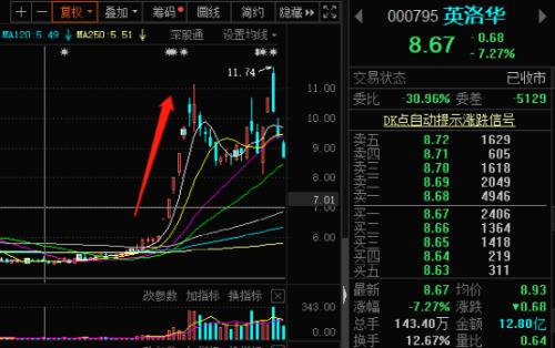 周四周五繼續大跌，近三個交易日回調19%。