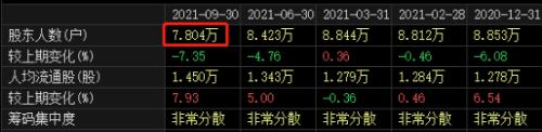   截至三季度末，英洛華有股東約7.8萬人。
