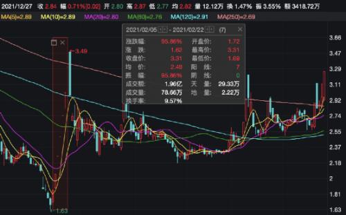 京藍科技擬引入國有資本   曾被稱為“牛年第一妖股”