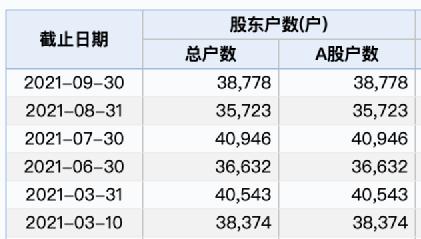   截至三季度末，京藍科技共有3.88萬戶股東。
