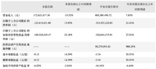 三季報顯示，公司前三季度歸母凈利潤虧損3.44億元;營業收入6.05億元