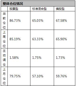 公募7周加倉不見手軟
