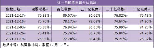 私募倉位重回今年相對高位