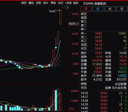 見證歷史！國內首次，連續30CM漲停！新冠藥品大利好？公司深夜回應…