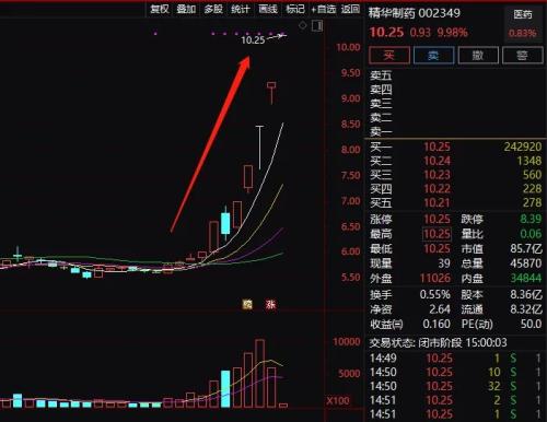 見證歷史！國內首次，連續30CM漲停！新冠藥品大利好？公司深夜回應…