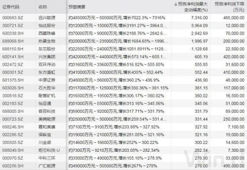 業績預告凈利潤增速TOP20