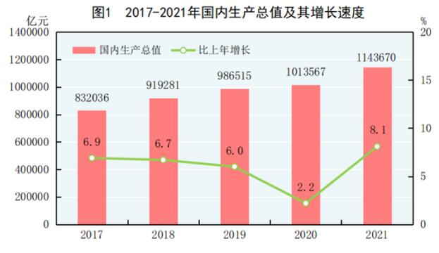2021年中國(guó)全年GDP破110萬(wàn)億