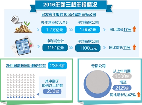 今年新三板有望迎來一波政策紅利，其中一個核心看點就是以再分層為主線，推動其他方面的改革，其中包括可能篩選部分創新層企業進入“精選層”，適當降低創新層企業投資者門檻等。因此，今年5月份新三板企業首次調層大考引人關注