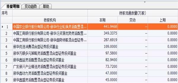 (新華系基金扎堆入駐八一鋼鐵數據來源:東方財富Choice數據)