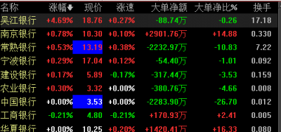 快訊：吳江銀行漲逾6% 次新銀行板塊集體拉升