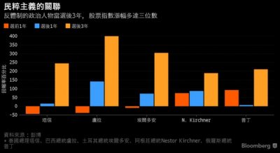 研究發(fā)現(xiàn)民族主義、保護主義反而利好股市