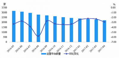 P2P網貸4月綜合收益率繼續下滑 一年成交近2.5萬億元
