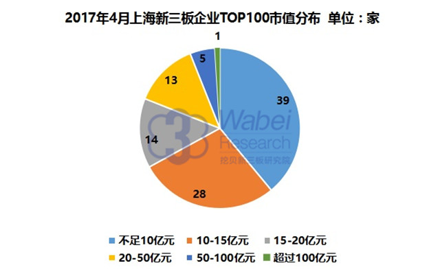 2017年4月上海新三板企業TOP100市值分布（挖貝新三板研究院制圖）