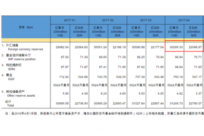 4月外匯儲備30295.3億美元 連續第三個月上升