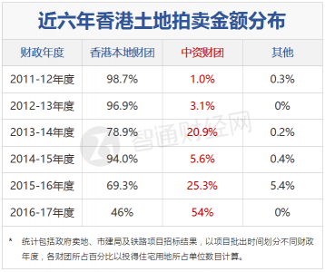 香港地產格局正式洗牌